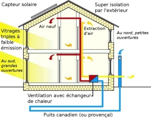 Schéma simplifié d'une maison passive -  Licence GNU Free Documentation License