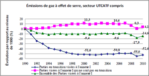 Statistiques 1990-2010 emissions de gaz  effet de serre